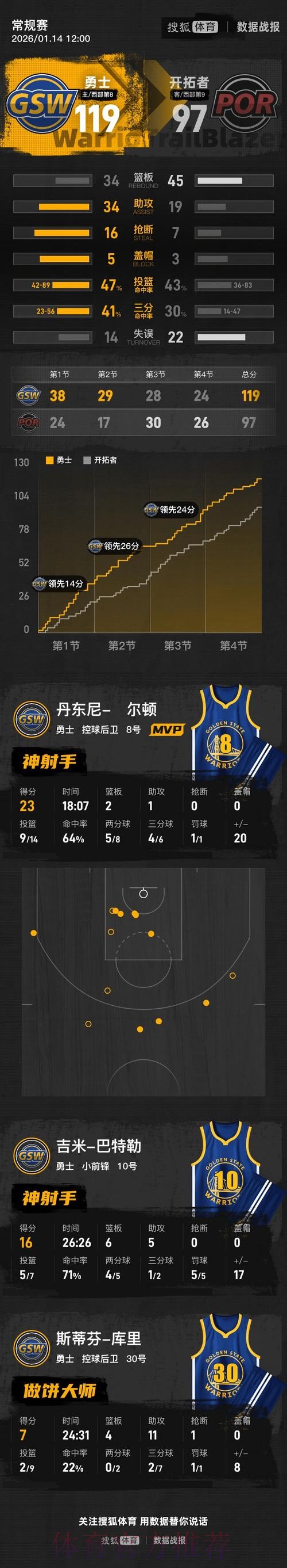 开拓者97-119惨败勇士，巴特勒16分，杨瀚森3分2板